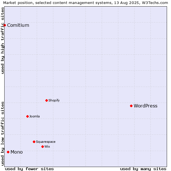 Market position of WordPress vs. Mono vs. Comitium