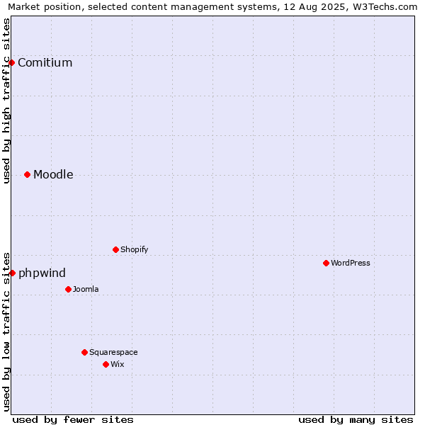 Market position of Moodle vs. phpwind vs. Comitium