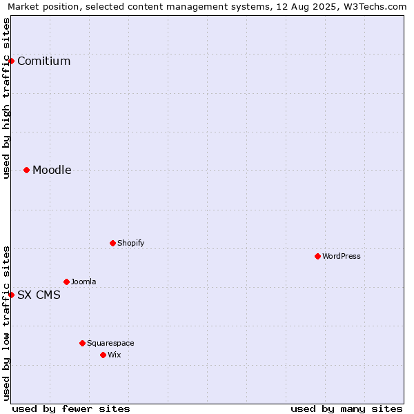 Market position of Moodle vs. Comitium vs. SX CMS