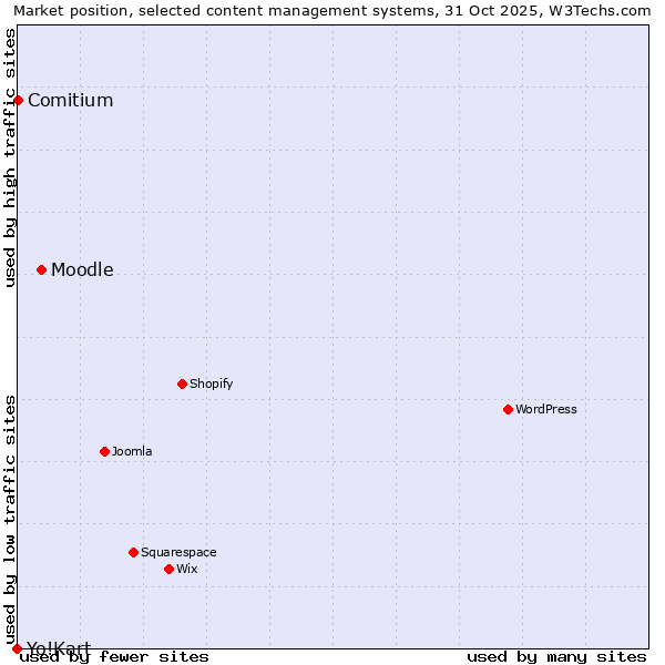 Market position of Moodle vs. Comitium vs. Yo!Kart
