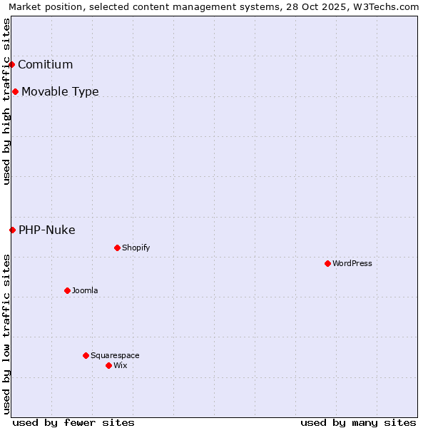 Market position of Movable Type vs. PHP-Nuke vs. Comitium