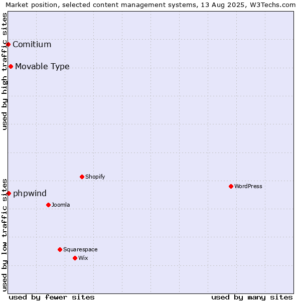 Market position of Movable Type vs. phpwind vs. Comitium