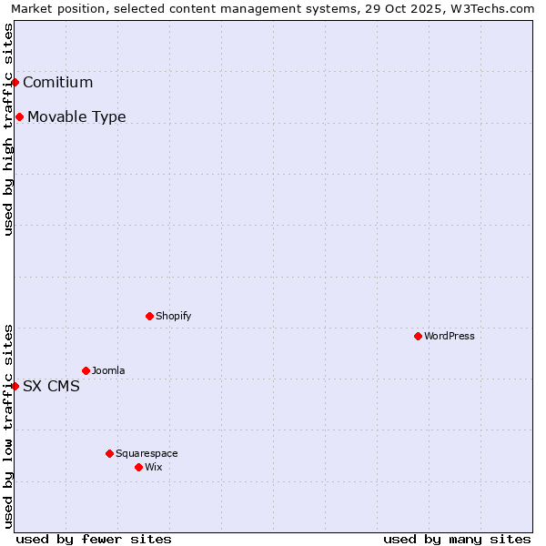 Market position of Movable Type vs. Comitium vs. SX CMS