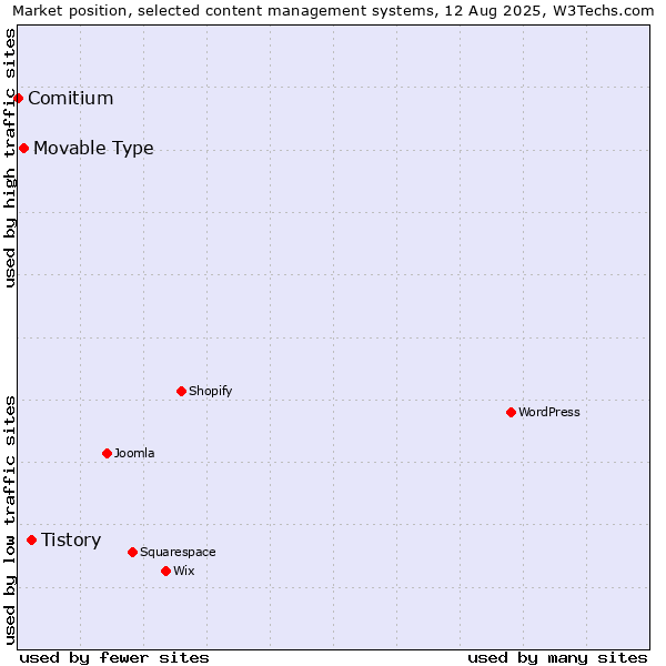 Market position of Tistory vs. Movable Type vs. Comitium