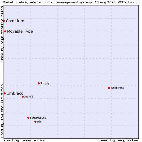 Market position of Movable Type vs. Umbraco vs. Comitium