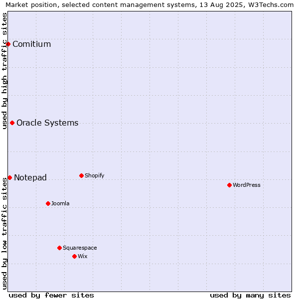 Market position of Oracle Systems vs. Notepad vs. Comitium