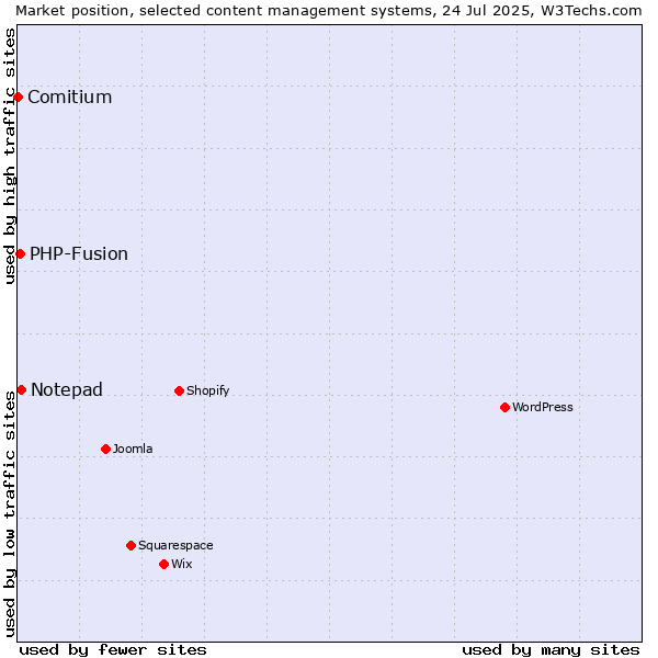 Market position of Notepad vs. PHP-Fusion vs. Comitium