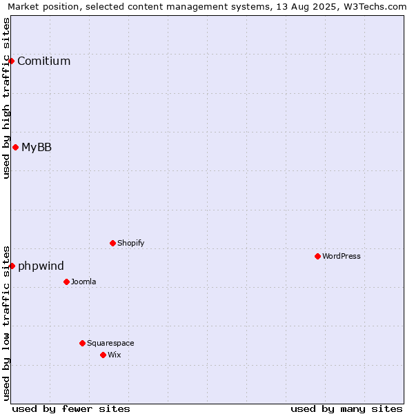 Market position of MyBB vs. phpwind vs. Comitium