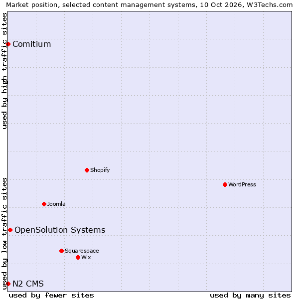 Market position of OpenSolution Systems vs. Comitium vs. N2 CMS