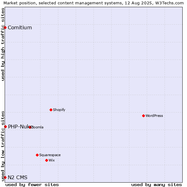 Market position of PHP-Nuke vs. Comitium vs. N2 CMS