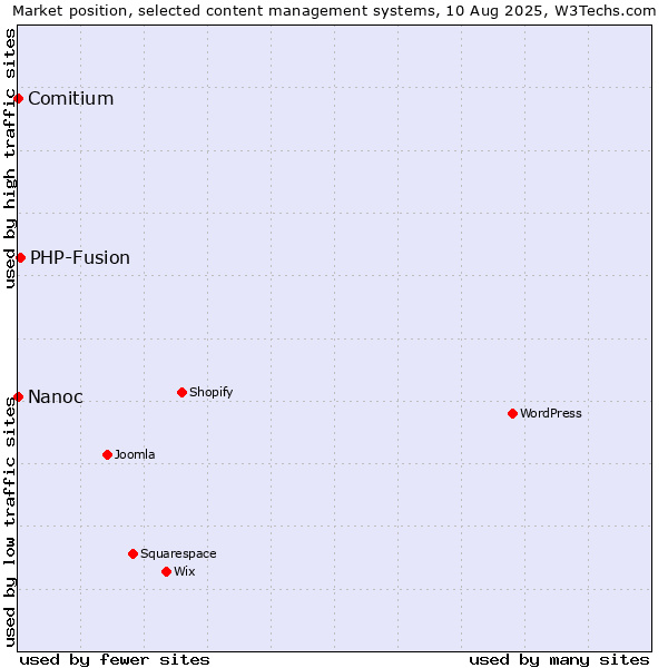 Market position of PHP-Fusion vs. Comitium vs. Nanoc