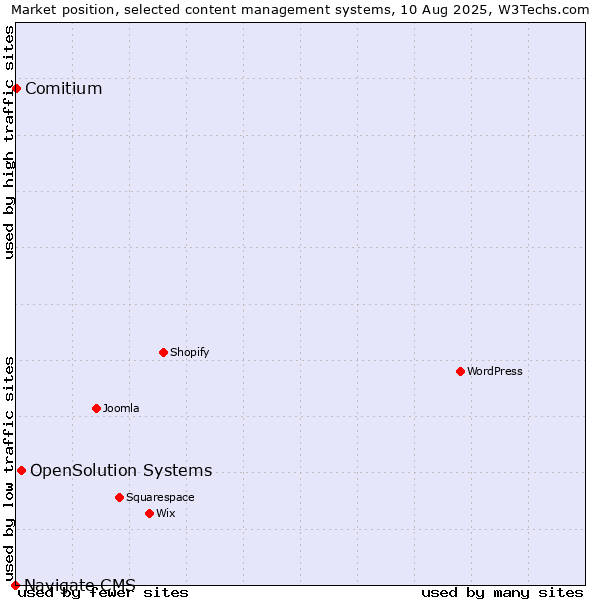Market position of OpenSolution Systems vs. Comitium vs. Navigate CMS