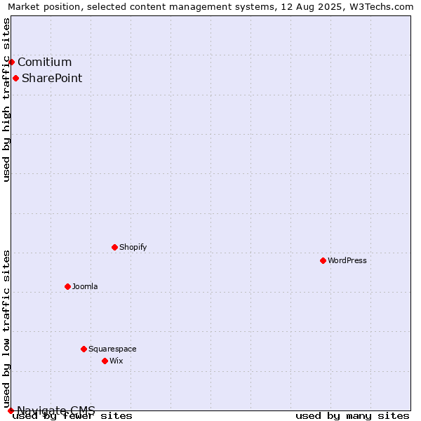 Market position of SharePoint vs. Comitium vs. Navigate CMS