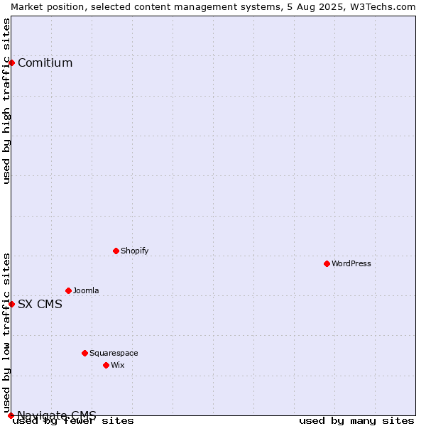 Market position of Comitium vs. SX CMS vs. Navigate CMS