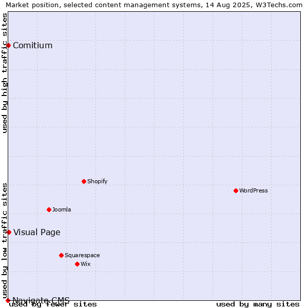 Market position of Visual Page vs. Comitium vs. Navigate CMS