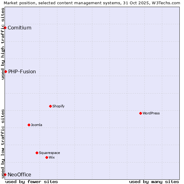 Market position of PHP-Fusion vs. Comitium vs. NeoOffice