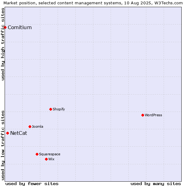 Market position of NetCat vs. Comitium