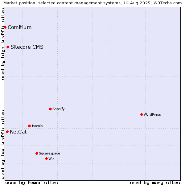 Market position of Sitecore CMS vs. NetCat vs. Comitium
