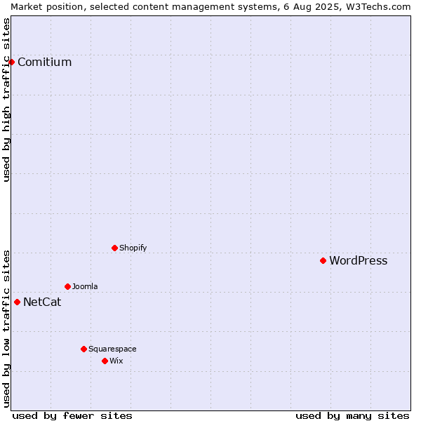 Market position of WordPress vs. NetCat vs. Comitium