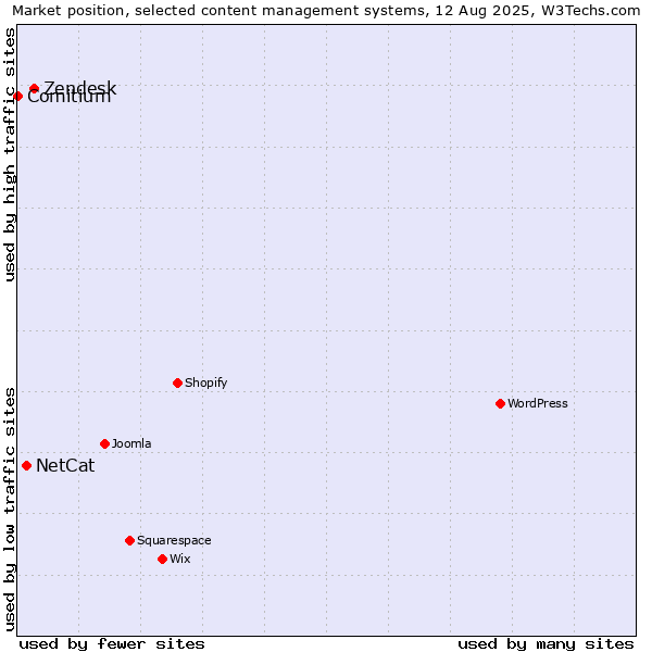 Market position of Zendesk vs. NetCat vs. Comitium