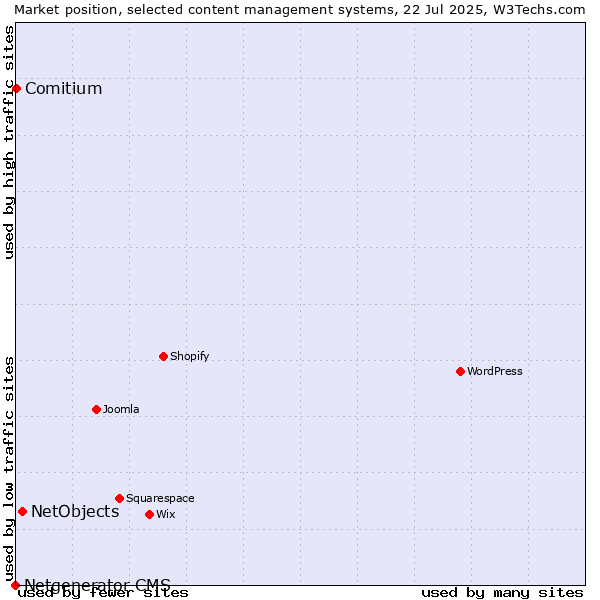 Market position of NetObjects vs. Comitium vs. Netgenerator CMS
