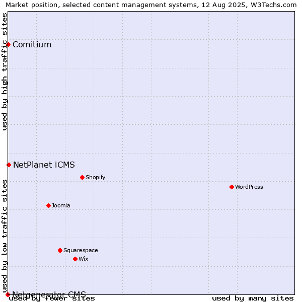 Market position of NetPlanet iCMS vs. Comitium vs. Netgenerator CMS