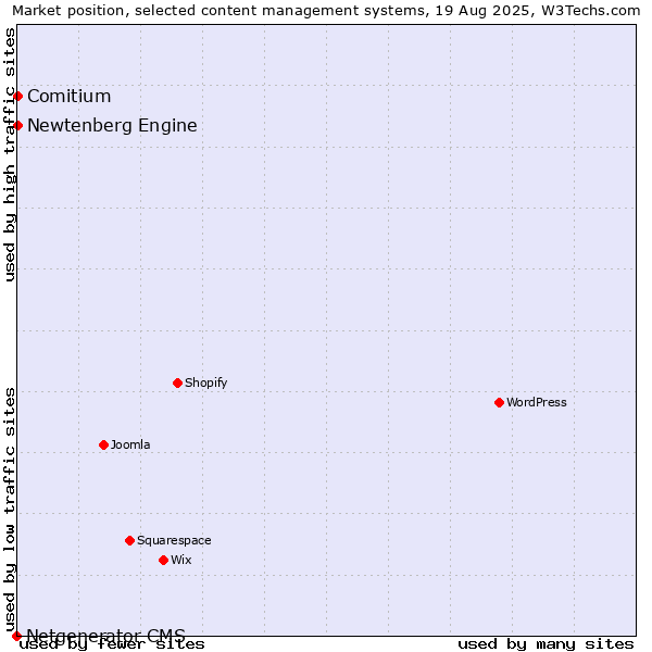 Market position of Comitium vs. Newtenberg Engine vs. Netgenerator CMS
