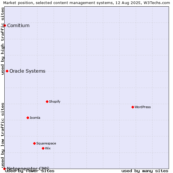 Market position of Oracle Systems vs. Comitium vs. Netgenerator CMS
