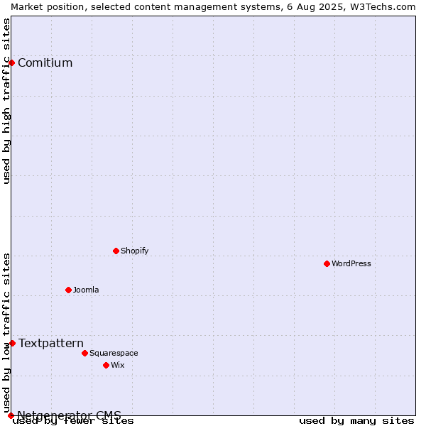 Market position of Textpattern vs. Comitium vs. Netgenerator CMS