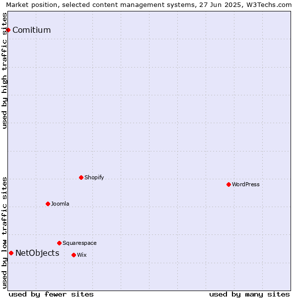 Market position of NetObjects vs. Comitium