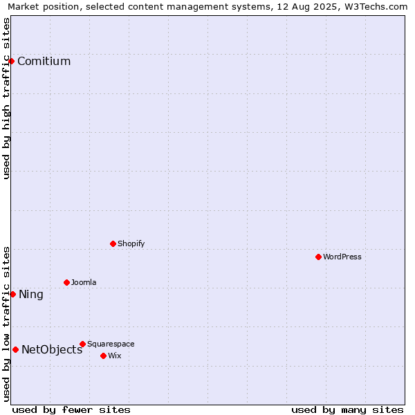 Market position of NetObjects vs. Ning vs. Comitium