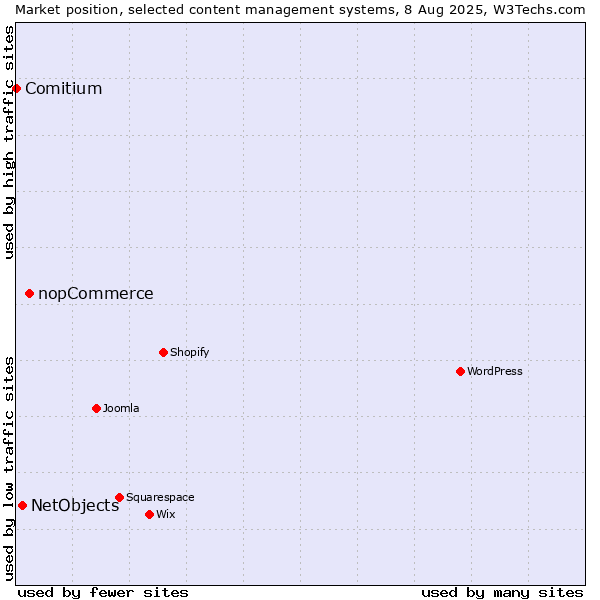 Market position of nopCommerce vs. NetObjects vs. Comitium