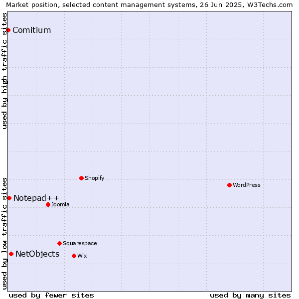 Market position of NetObjects vs. Notepad++ vs. Comitium
