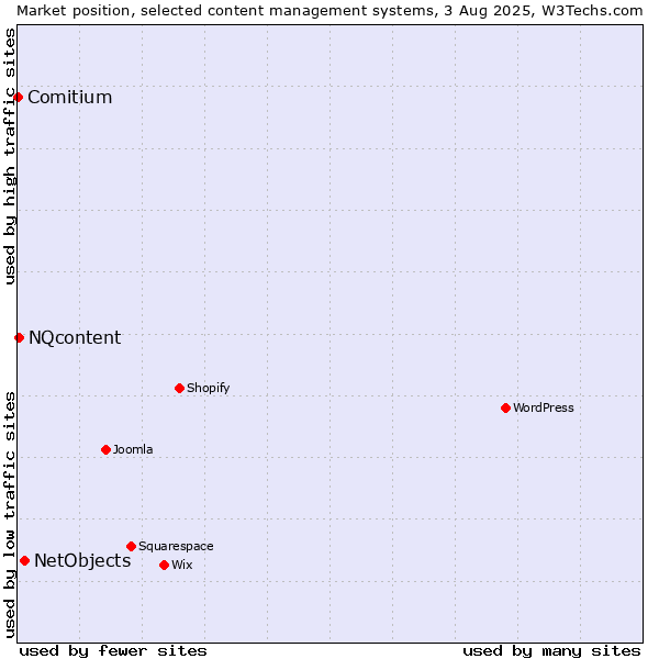 Market position of NetObjects vs. NQcontent vs. Comitium