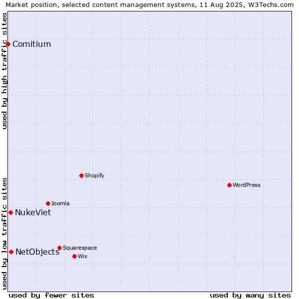 Market position of NetObjects vs. NukeViet vs. Comitium