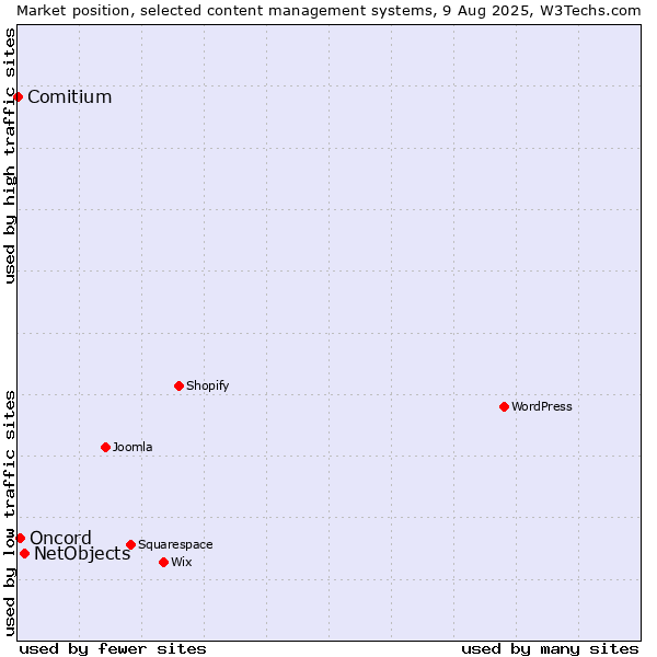 Market position of NetObjects vs. Oncord vs. Comitium