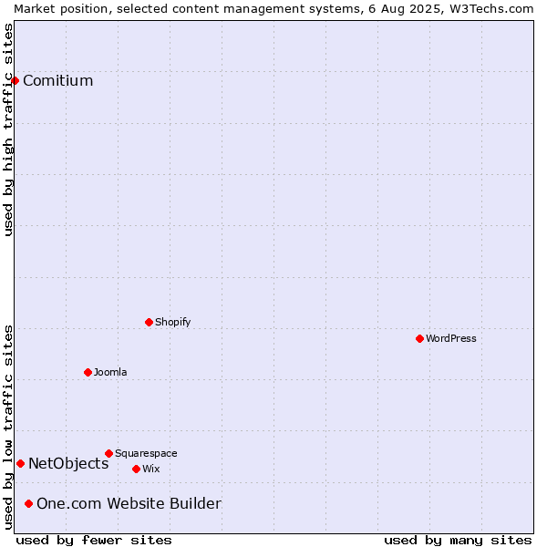 Market position of One.com Website Builder vs. NetObjects vs. Comitium