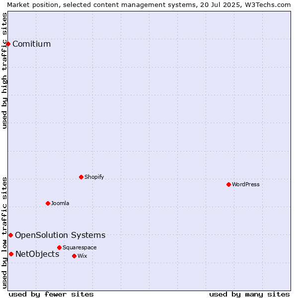 Market position of NetObjects vs. OpenSolution Systems vs. Comitium