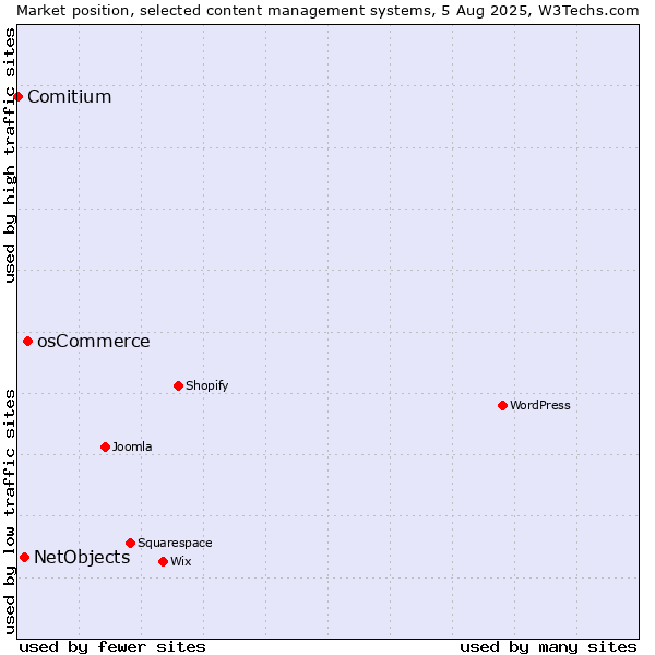 Market position of osCommerce vs. NetObjects vs. Comitium