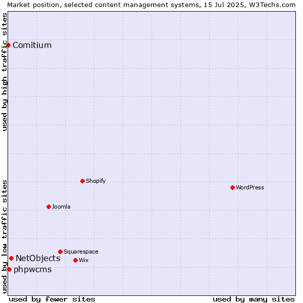 Market position of NetObjects vs. phpwcms vs. Comitium