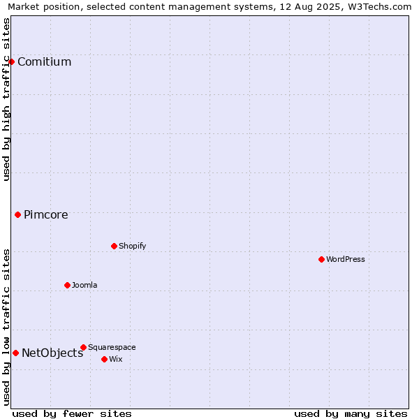 Market position of Pimcore vs. NetObjects vs. Comitium