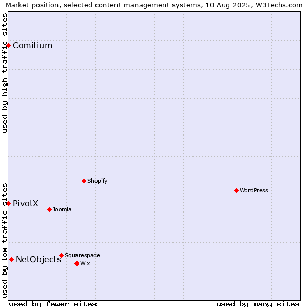 Market position of NetObjects vs. Comitium vs. PivotX