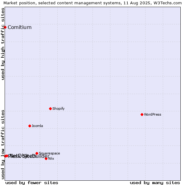 Market position of NetObjects vs. Plesk SiteBuilder vs. Comitium