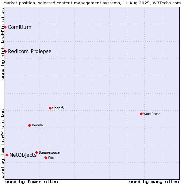 Market position of NetObjects vs. Redicom Prolepse vs. Comitium