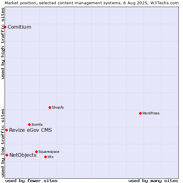 Market position of NetObjects vs. Revize eGov CMS vs. Comitium