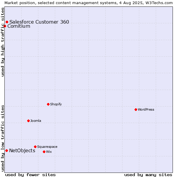 Market position of Salesforce Customer 360 vs. NetObjects vs. Comitium