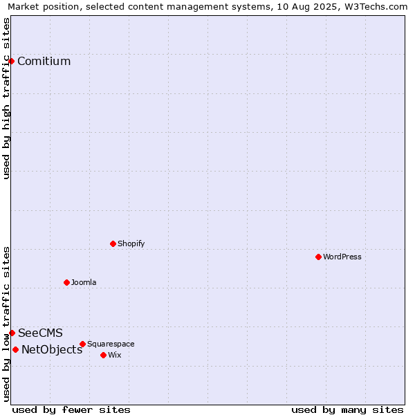 Market position of NetObjects vs. SeeCMS vs. Comitium