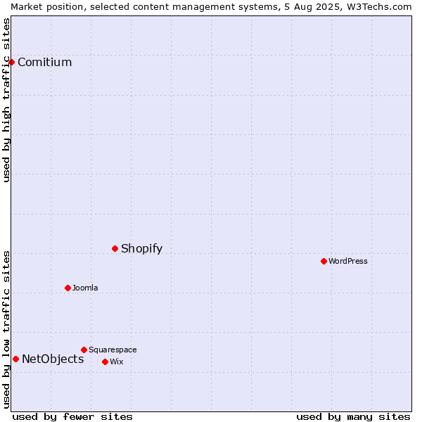 Market position of Shopify vs. NetObjects vs. Comitium