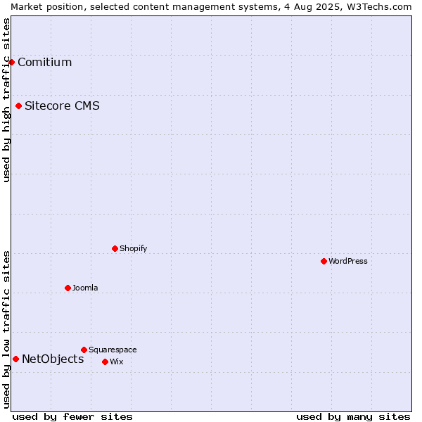 Market position of Sitecore CMS vs. NetObjects vs. Comitium