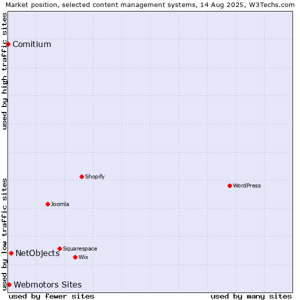 Market position of NetObjects vs. Webmotors Sites vs. Comitium
